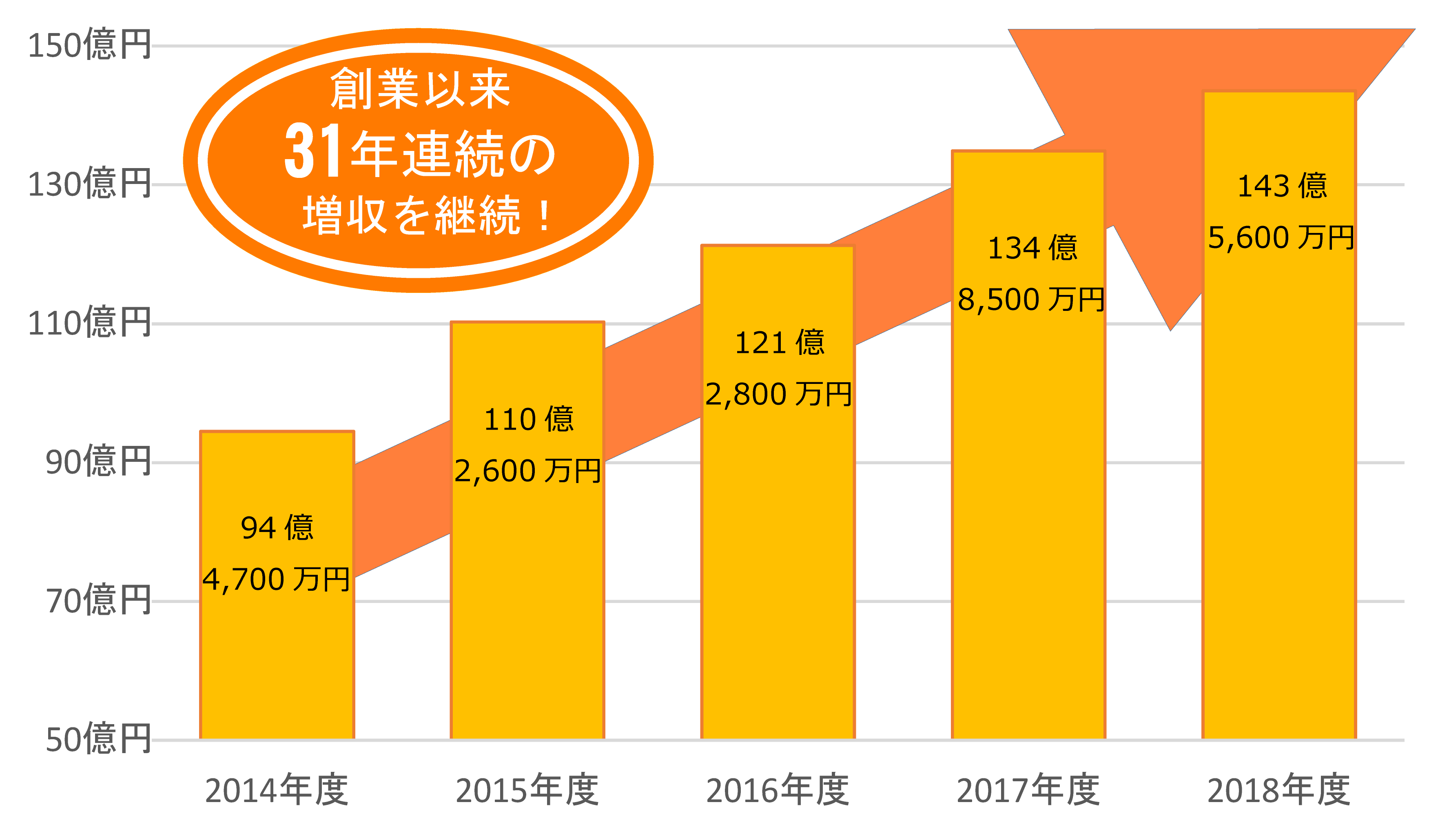 売上高推移(2014年度~2018年度)
