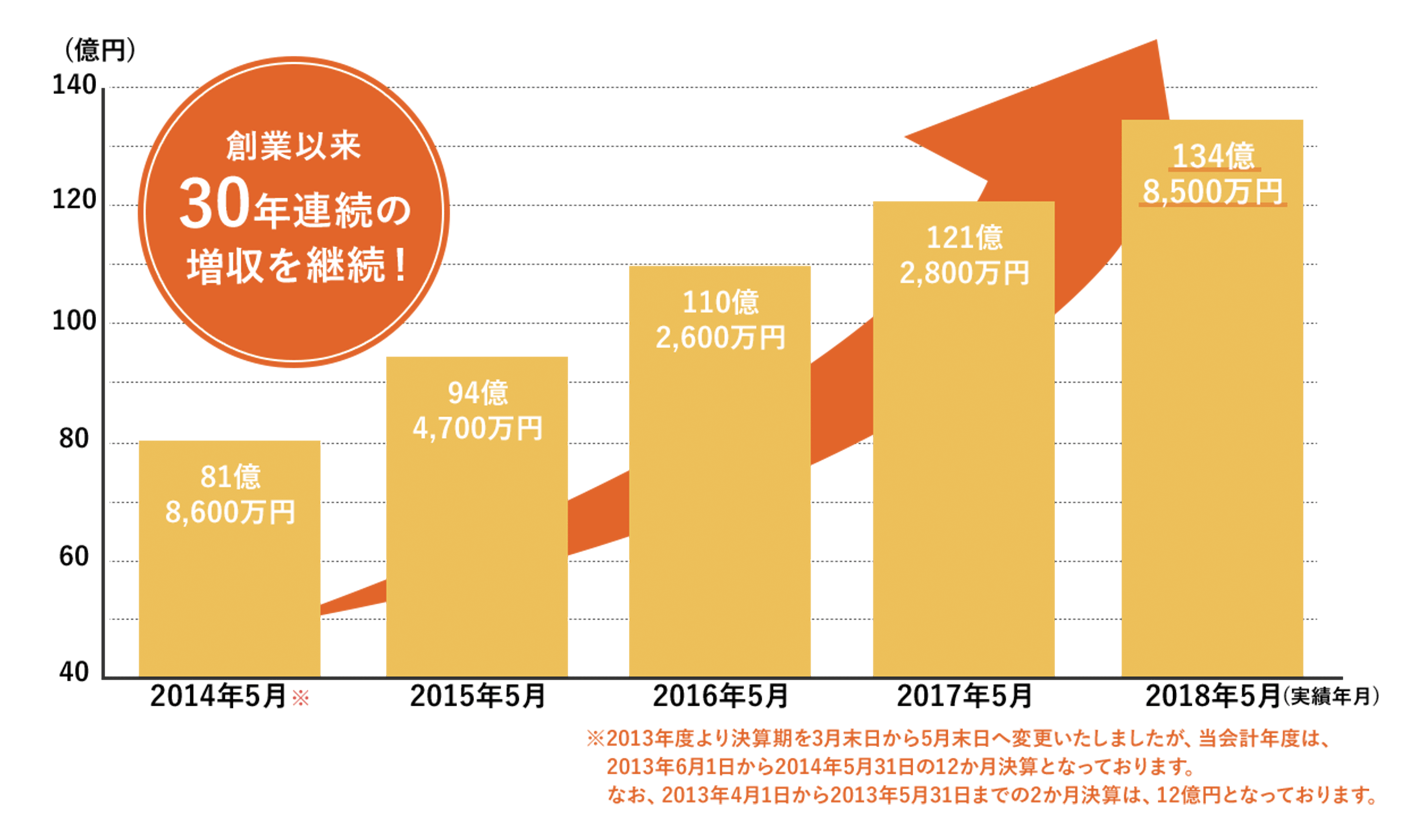 売上高推移(2012〜2018年)