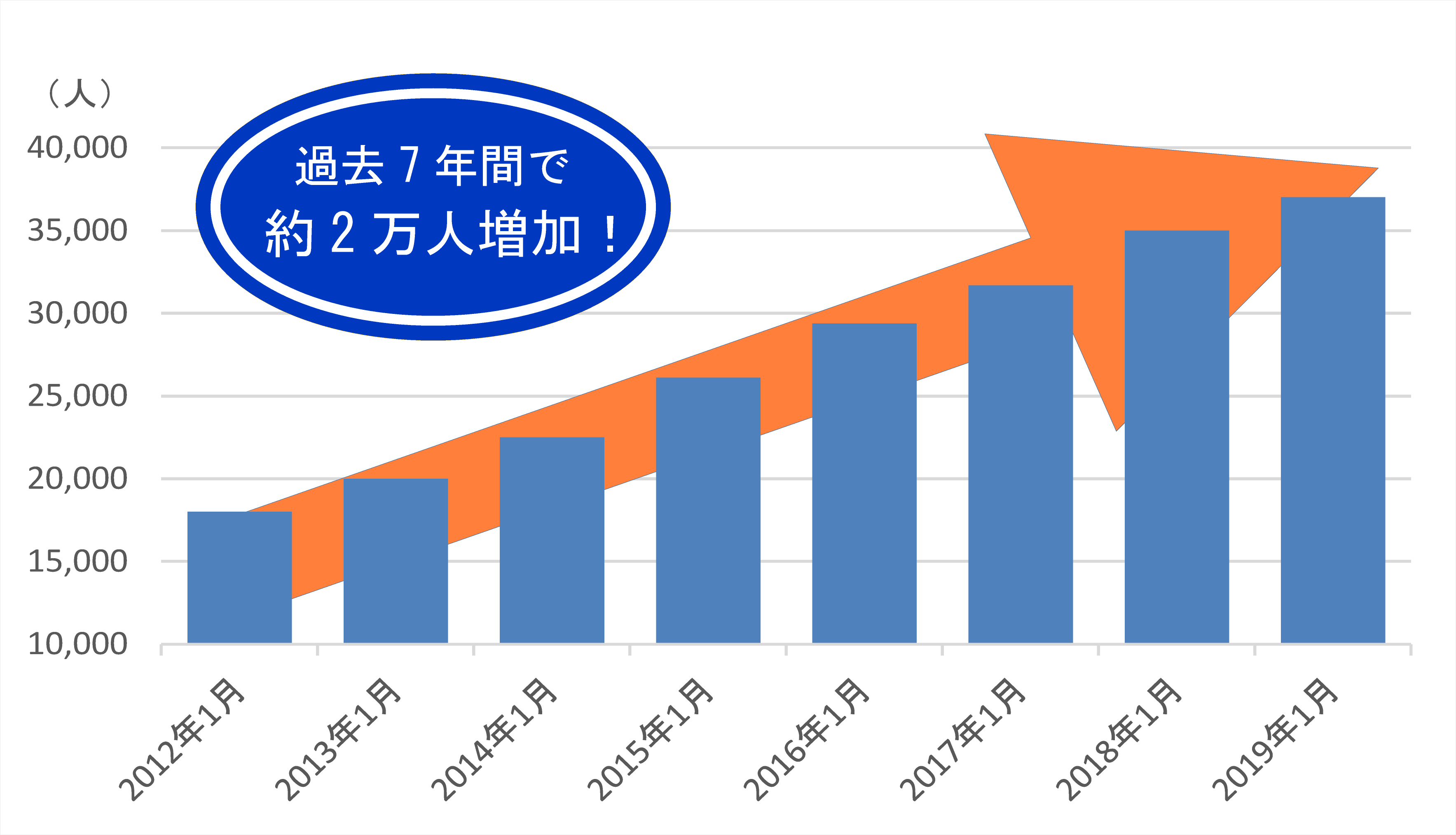 生徒数推移(2012年~2019年)