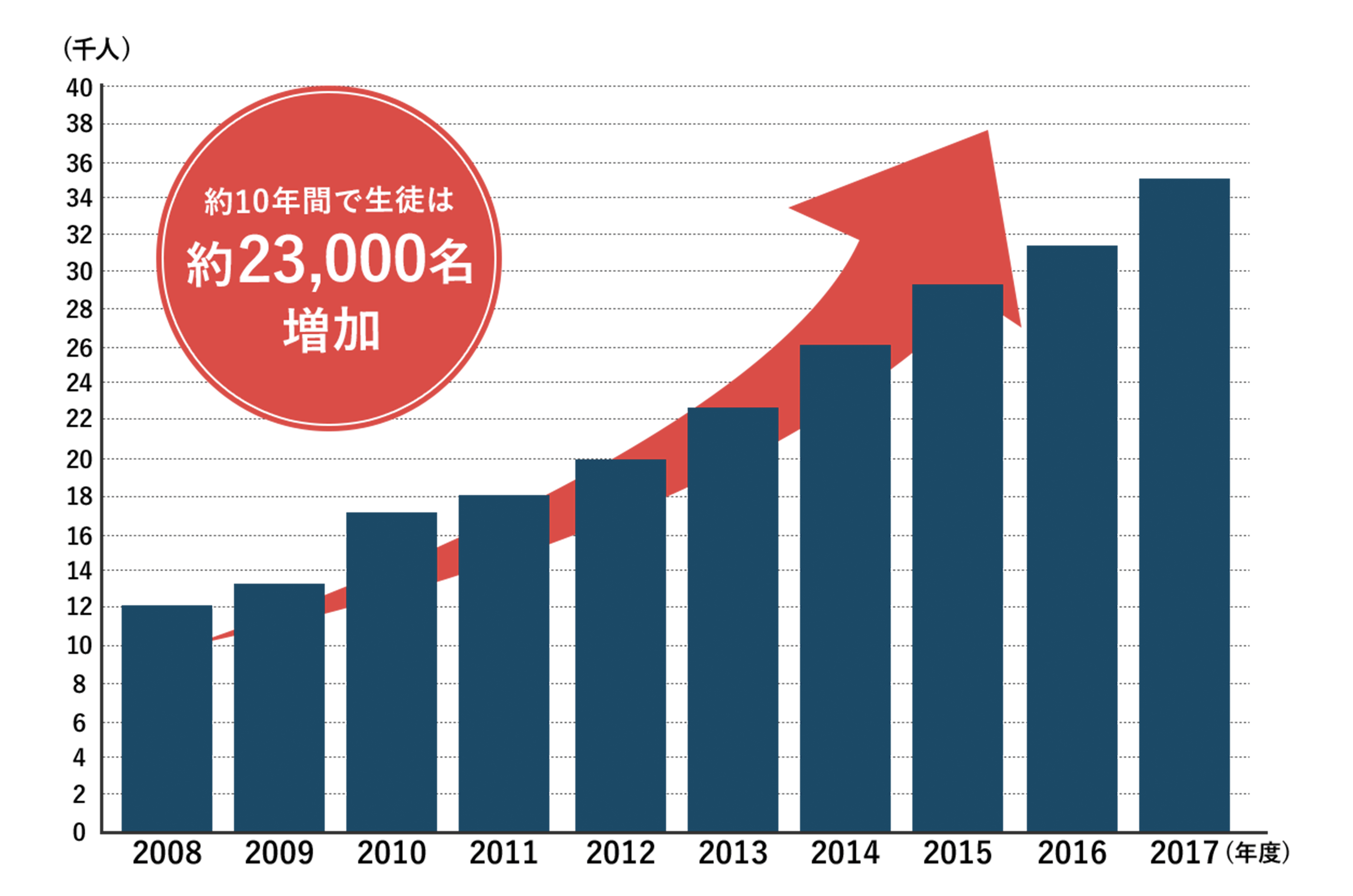 生徒数推移(2007〜2017年)
